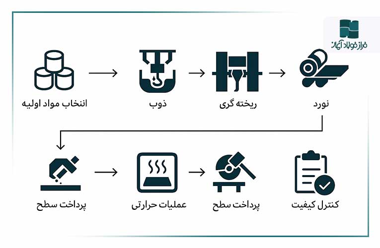فرآیند تولید ورق فولادی ضد سایش